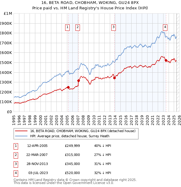 16, BETA ROAD, CHOBHAM, WOKING, GU24 8PX: Price paid vs HM Land Registry's House Price Index