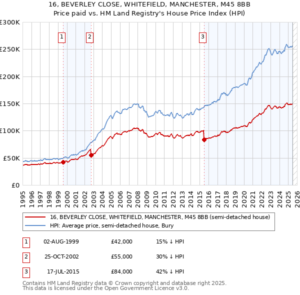 16, BEVERLEY CLOSE, WHITEFIELD, MANCHESTER, M45 8BB: Price paid vs HM Land Registry's House Price Index