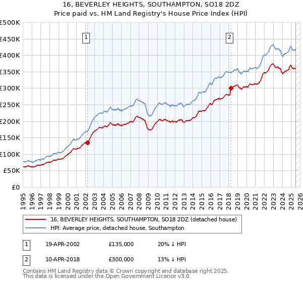 16, BEVERLEY HEIGHTS, SOUTHAMPTON, SO18 2DZ: Price paid vs HM Land Registry's House Price Index