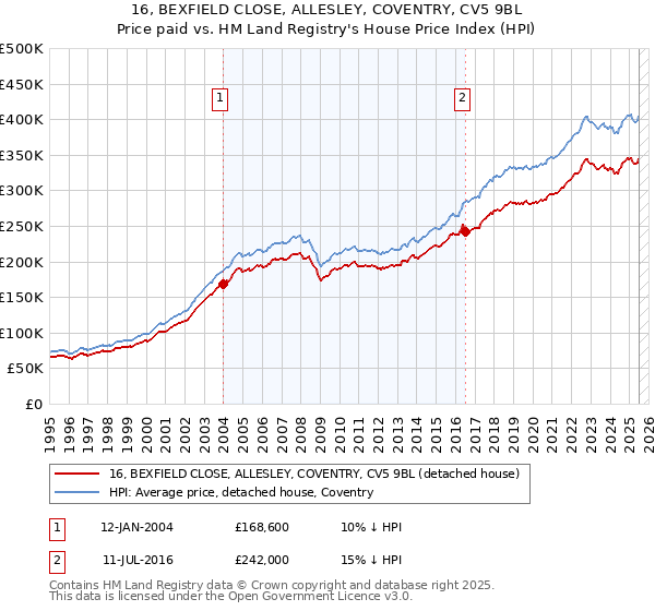 16, BEXFIELD CLOSE, ALLESLEY, COVENTRY, CV5 9BL: Price paid vs HM Land Registry's House Price Index