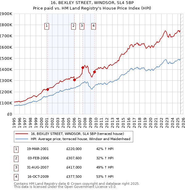 16, BEXLEY STREET, WINDSOR, SL4 5BP: Price paid vs HM Land Registry's House Price Index