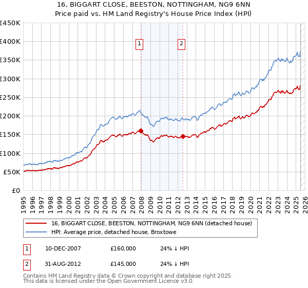 16, BIGGART CLOSE, BEESTON, NOTTINGHAM, NG9 6NN: Price paid vs HM Land Registry's House Price Index