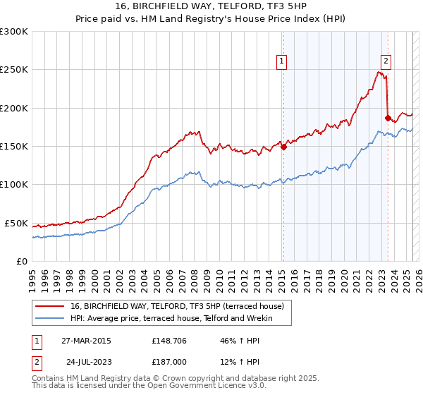 16, BIRCHFIELD WAY, TELFORD, TF3 5HP: Price paid vs HM Land Registry's House Price Index