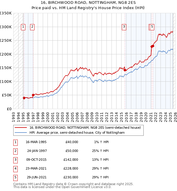 16, BIRCHWOOD ROAD, NOTTINGHAM, NG8 2ES: Price paid vs HM Land Registry's House Price Index