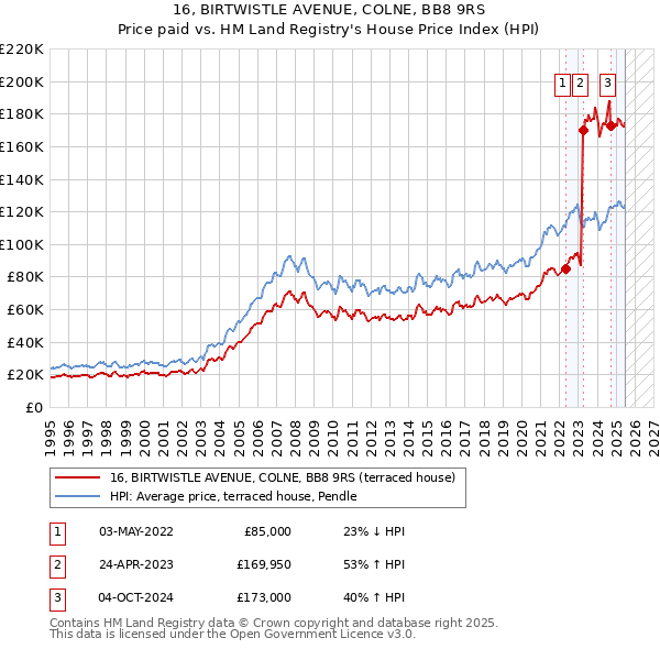16, BIRTWISTLE AVENUE, COLNE, BB8 9RS: Price paid vs HM Land Registry's House Price Index