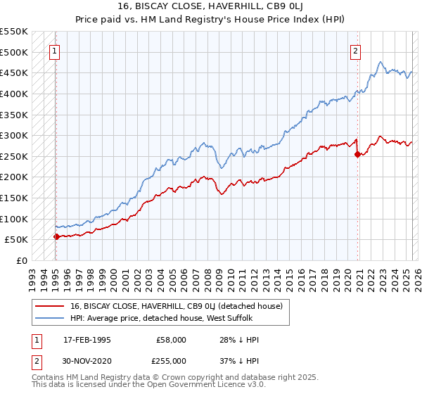16, BISCAY CLOSE, HAVERHILL, CB9 0LJ: Price paid vs HM Land Registry's House Price Index