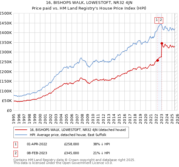 16, BISHOPS WALK, LOWESTOFT, NR32 4JN: Price paid vs HM Land Registry's House Price Index