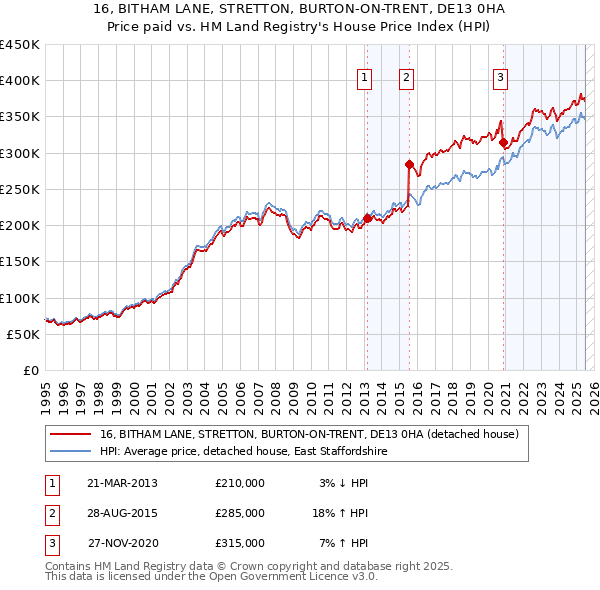 16, BITHAM LANE, STRETTON, BURTON-ON-TRENT, DE13 0HA: Price paid vs HM Land Registry's House Price Index