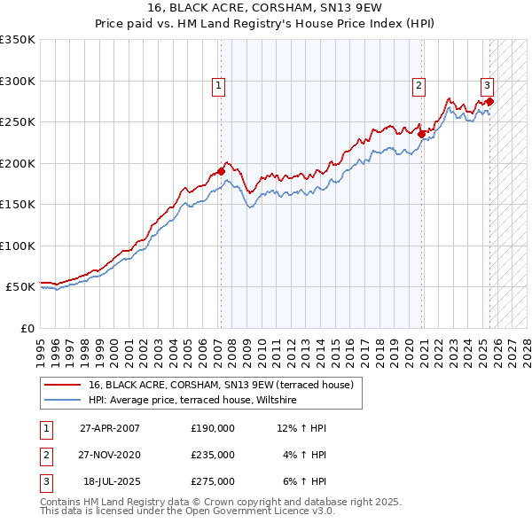 16, BLACK ACRE, CORSHAM, SN13 9EW: Price paid vs HM Land Registry's House Price Index