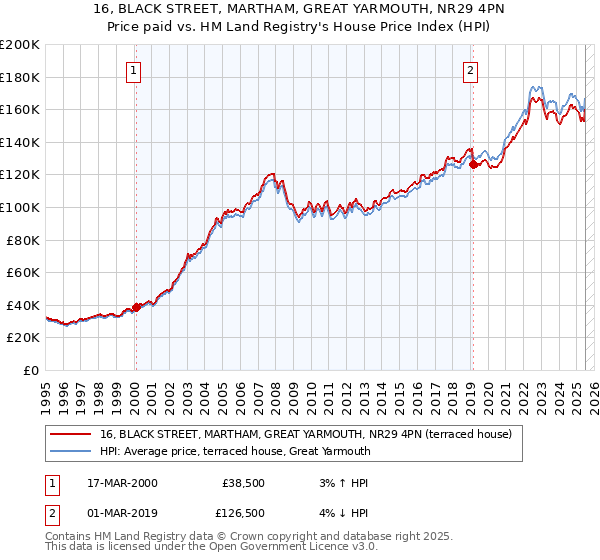 16, BLACK STREET, MARTHAM, GREAT YARMOUTH, NR29 4PN: Price paid vs HM Land Registry's House Price Index