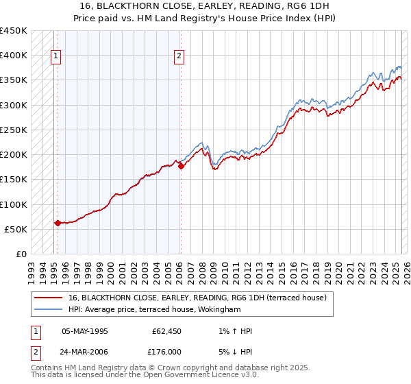 16, BLACKTHORN CLOSE, EARLEY, READING, RG6 1DH: Price paid vs HM Land Registry's House Price Index
