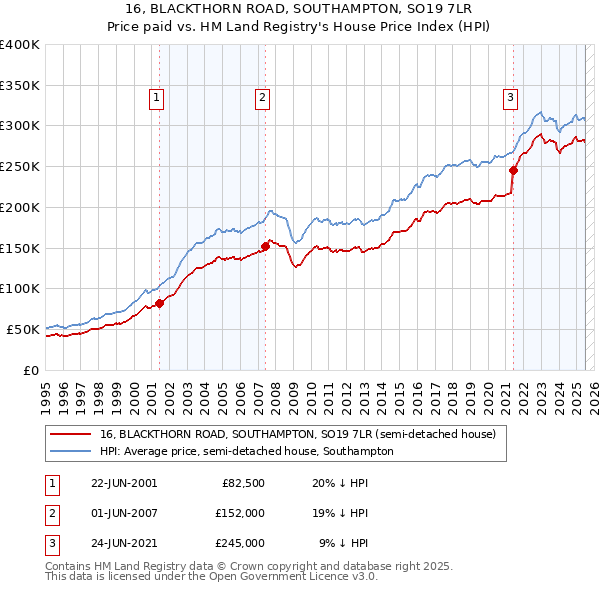 16, BLACKTHORN ROAD, SOUTHAMPTON, SO19 7LR: Price paid vs HM Land Registry's House Price Index