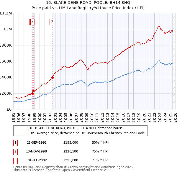 16, BLAKE DENE ROAD, POOLE, BH14 8HQ: Price paid vs HM Land Registry's House Price Index
