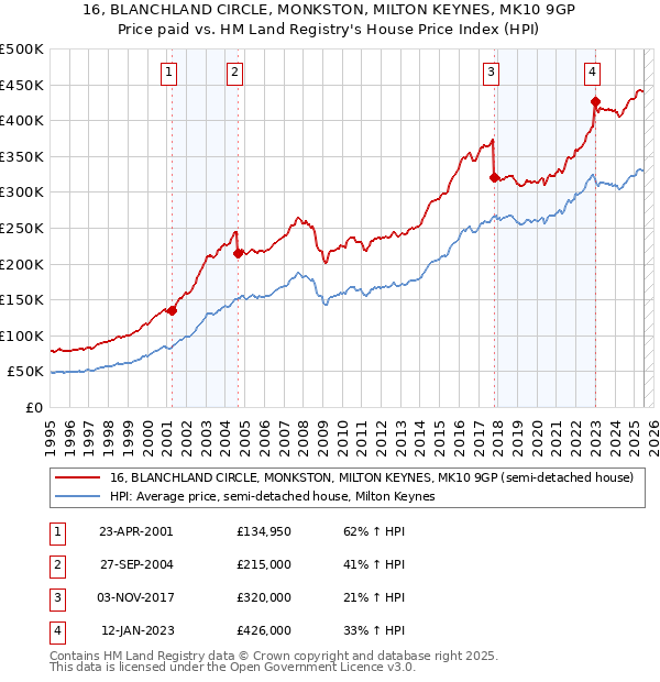 16, BLANCHLAND CIRCLE, MONKSTON, MILTON KEYNES, MK10 9GP: Price paid vs HM Land Registry's House Price Index