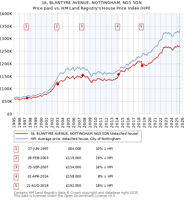 16, BLANTYRE AVENUE, NOTTINGHAM, NG5 5DN: Price paid vs HM Land Registry's House Price Index