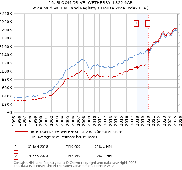 16, BLOOM DRIVE, WETHERBY, LS22 6AR: Price paid vs HM Land Registry's House Price Index