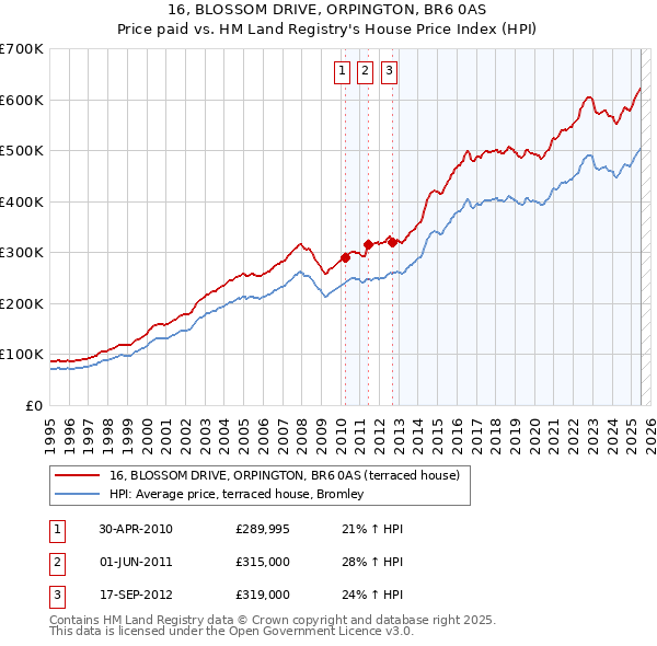 16, BLOSSOM DRIVE, ORPINGTON, BR6 0AS: Price paid vs HM Land Registry's House Price Index