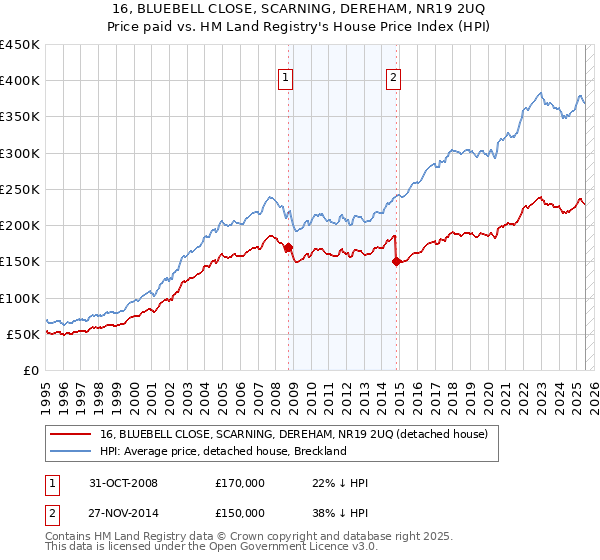 16, BLUEBELL CLOSE, SCARNING, DEREHAM, NR19 2UQ: Price paid vs HM Land Registry's House Price Index