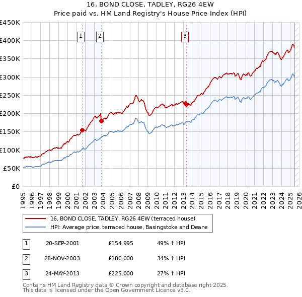 16, BOND CLOSE, TADLEY, RG26 4EW: Price paid vs HM Land Registry's House Price Index