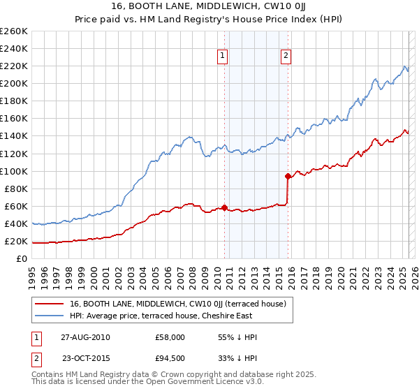16, BOOTH LANE, MIDDLEWICH, CW10 0JJ: Price paid vs HM Land Registry's House Price Index