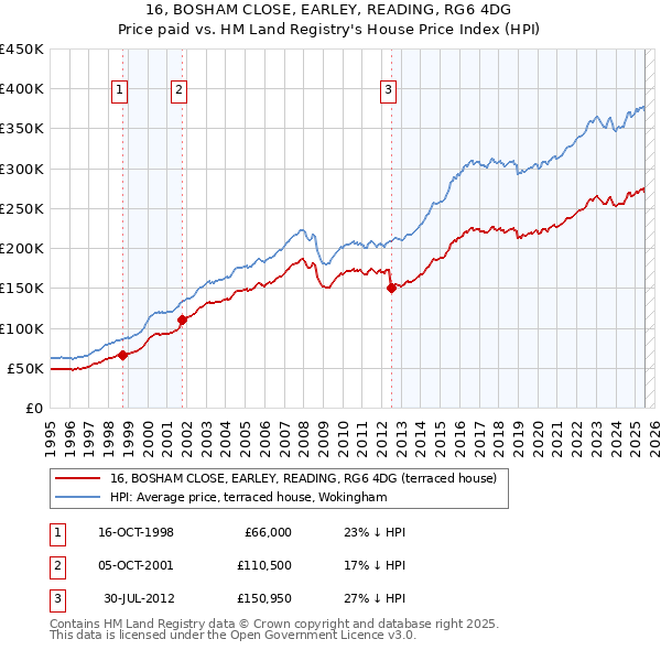 16, BOSHAM CLOSE, EARLEY, READING, RG6 4DG: Price paid vs HM Land Registry's House Price Index