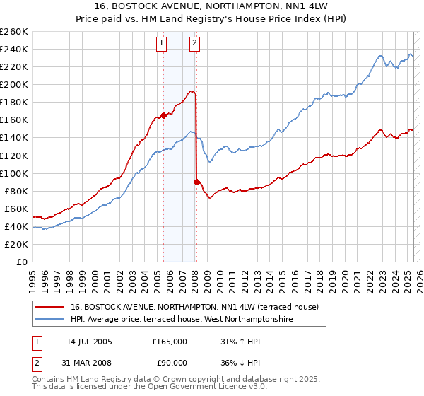 16, BOSTOCK AVENUE, NORTHAMPTON, NN1 4LW: Price paid vs HM Land Registry's House Price Index