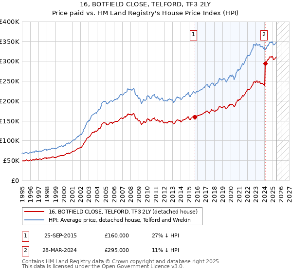 16, BOTFIELD CLOSE, TELFORD, TF3 2LY: Price paid vs HM Land Registry's House Price Index