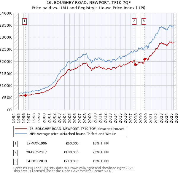 16, BOUGHEY ROAD, NEWPORT, TF10 7QF: Price paid vs HM Land Registry's House Price Index