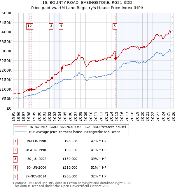 16, BOUNTY ROAD, BASINGSTOKE, RG21 3DD: Price paid vs HM Land Registry's House Price Index