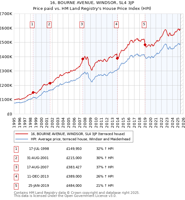 16, BOURNE AVENUE, WINDSOR, SL4 3JP: Price paid vs HM Land Registry's House Price Index