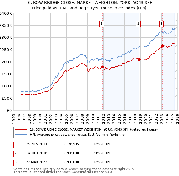 16, BOW BRIDGE CLOSE, MARKET WEIGHTON, YORK, YO43 3FH: Price paid vs HM Land Registry's House Price Index