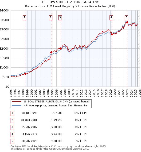 16, BOW STREET, ALTON, GU34 1NY: Price paid vs HM Land Registry's House Price Index