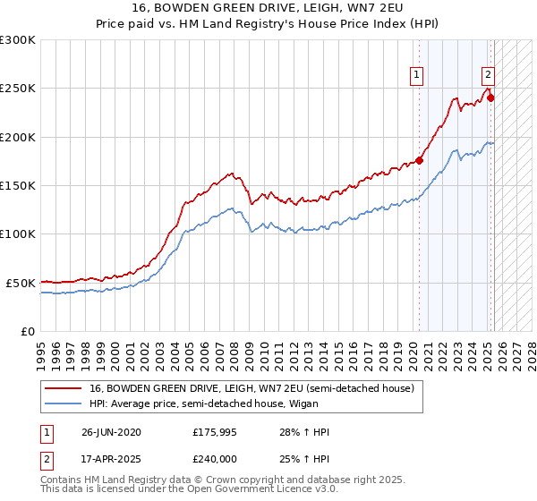 16, BOWDEN GREEN DRIVE, LEIGH, WN7 2EU: Price paid vs HM Land Registry's House Price Index