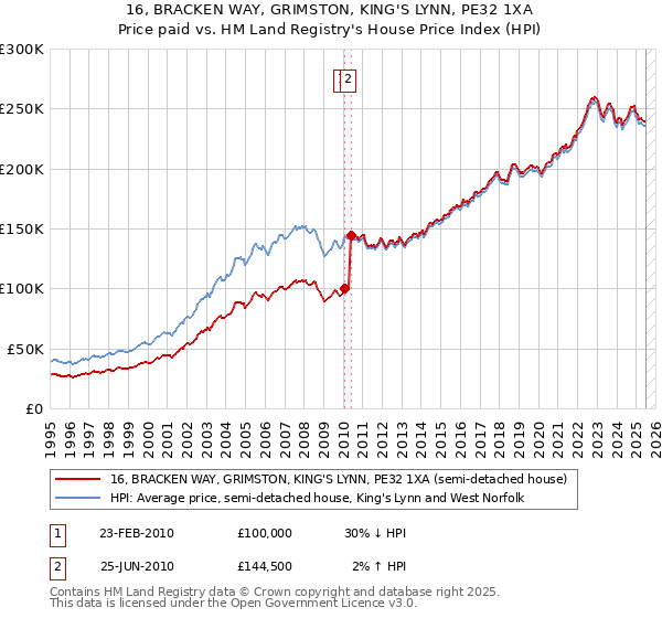 16, BRACKEN WAY, GRIMSTON, KING'S LYNN, PE32 1XA: Price paid vs HM Land Registry's House Price Index