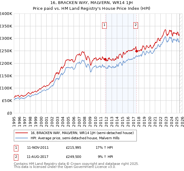 16, BRACKEN WAY, MALVERN, WR14 1JH: Price paid vs HM Land Registry's House Price Index