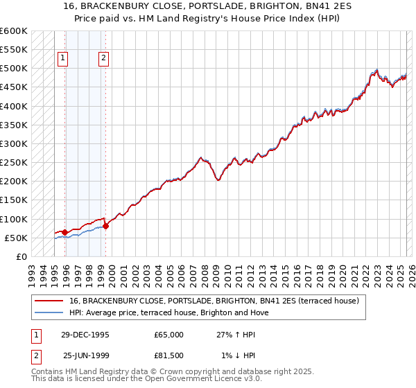16, BRACKENBURY CLOSE, PORTSLADE, BRIGHTON, BN41 2ES: Price paid vs HM Land Registry's House Price Index