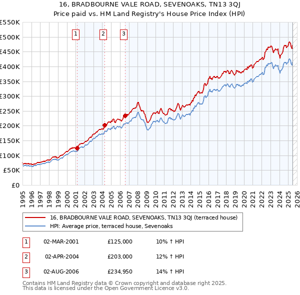 16, BRADBOURNE VALE ROAD, SEVENOAKS, TN13 3QJ: Price paid vs HM Land Registry's House Price Index