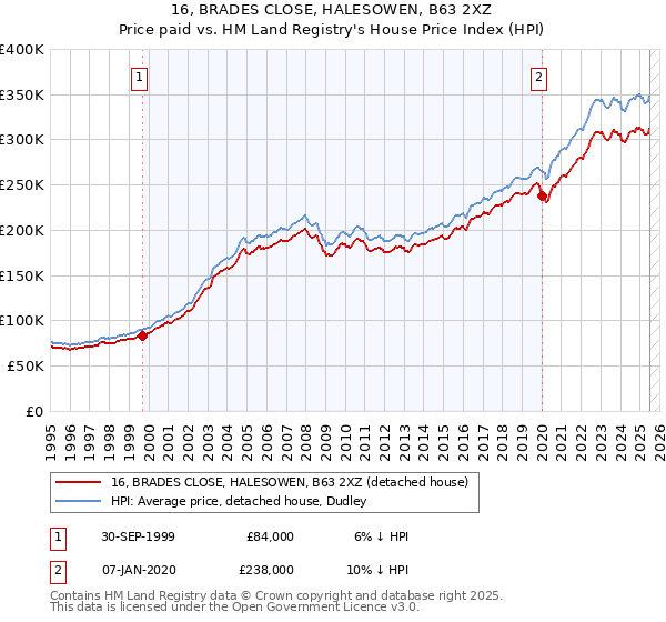 16, BRADES CLOSE, HALESOWEN, B63 2XZ: Price paid vs HM Land Registry's House Price Index
