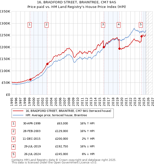 16, BRADFORD STREET, BRAINTREE, CM7 9AS: Price paid vs HM Land Registry's House Price Index