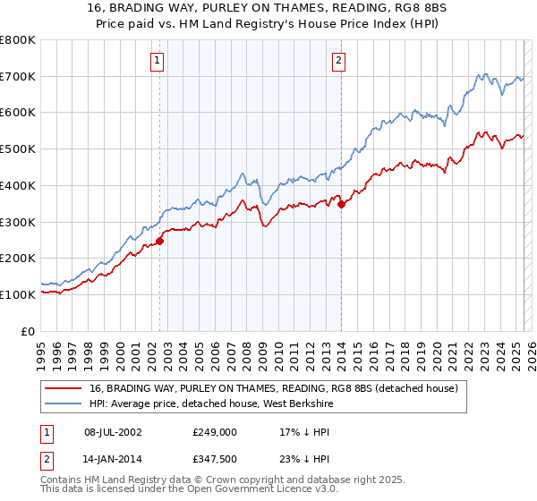 16, BRADING WAY, PURLEY ON THAMES, READING, RG8 8BS: Price paid vs HM Land Registry's House Price Index