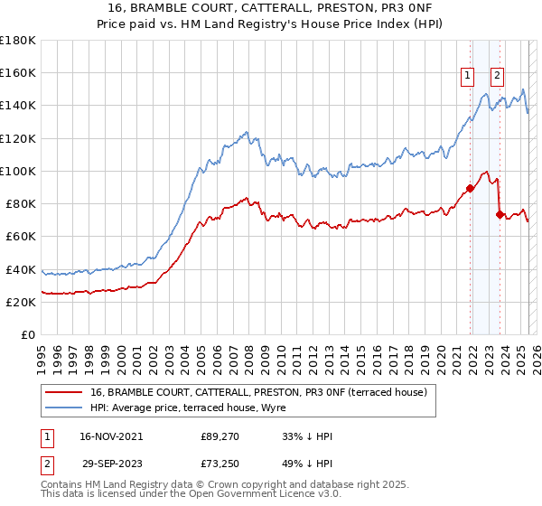 16, BRAMBLE COURT, CATTERALL, PRESTON, PR3 0NF: Price paid vs HM Land Registry's House Price Index