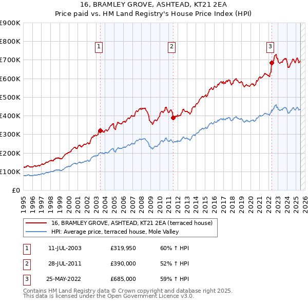 16, BRAMLEY GROVE, ASHTEAD, KT21 2EA: Price paid vs HM Land Registry's House Price Index