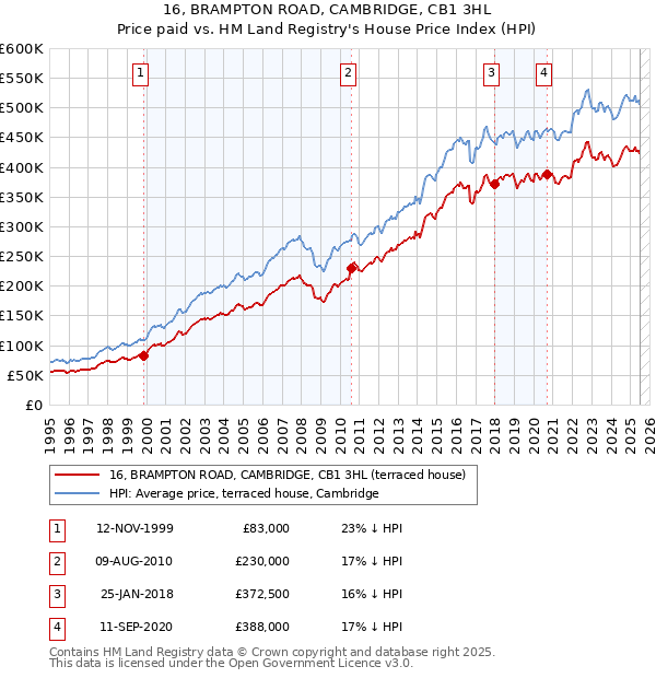 16, BRAMPTON ROAD, CAMBRIDGE, CB1 3HL: Price paid vs HM Land Registry's House Price Index