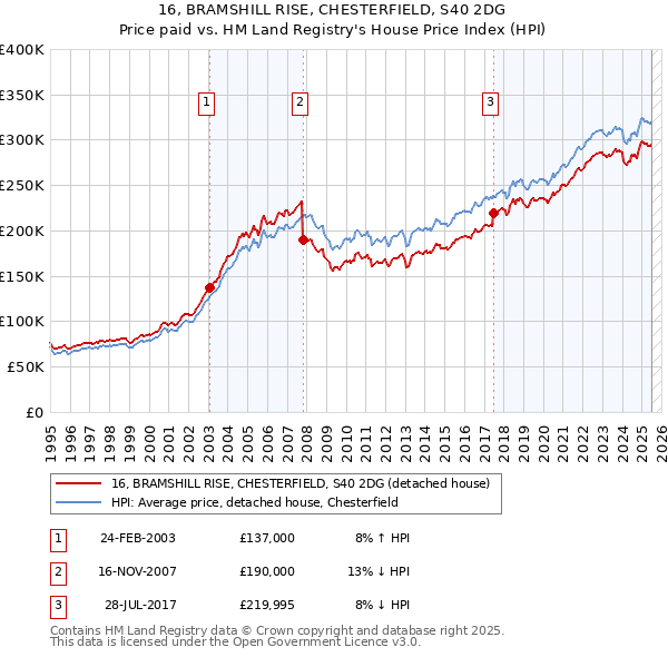16, BRAMSHILL RISE, CHESTERFIELD, S40 2DG: Price paid vs HM Land Registry's House Price Index