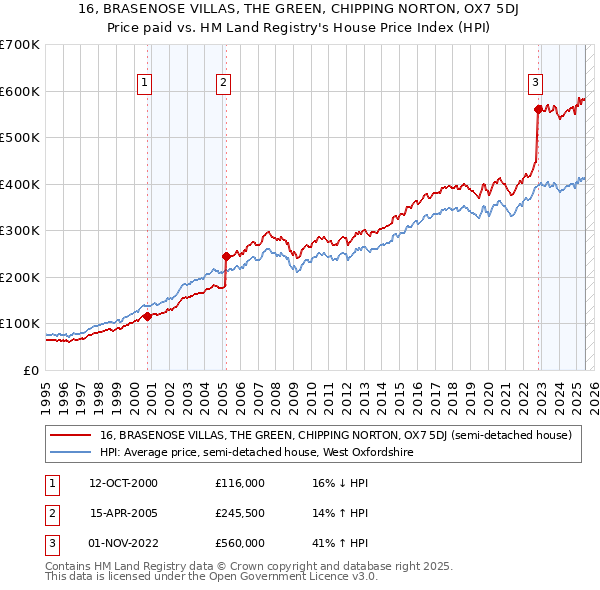 16, BRASENOSE VILLAS, THE GREEN, CHIPPING NORTON, OX7 5DJ: Price paid vs HM Land Registry's House Price Index
