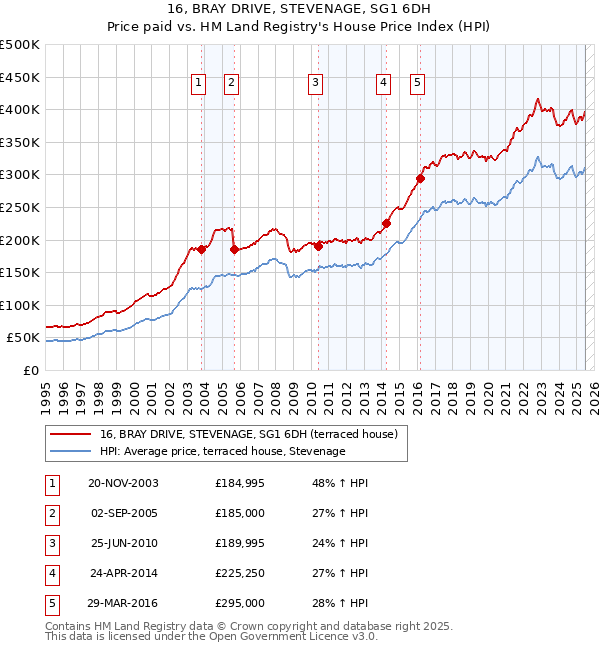 16, BRAY DRIVE, STEVENAGE, SG1 6DH: Price paid vs HM Land Registry's House Price Index