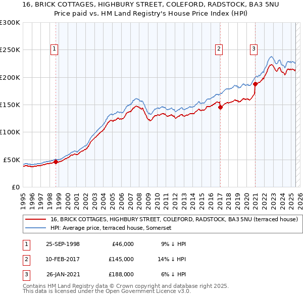 16, BRICK COTTAGES, HIGHBURY STREET, COLEFORD, RADSTOCK, BA3 5NU: Price paid vs HM Land Registry's House Price Index
