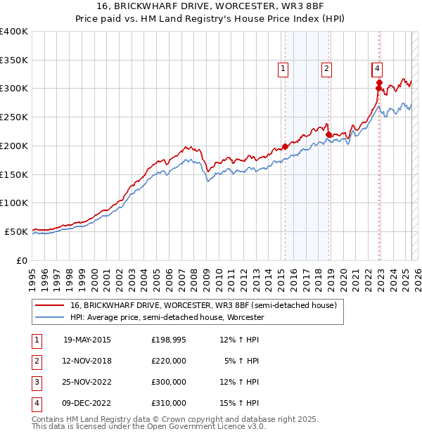 16, BRICKWHARF DRIVE, WORCESTER, WR3 8BF: Price paid vs HM Land Registry's House Price Index