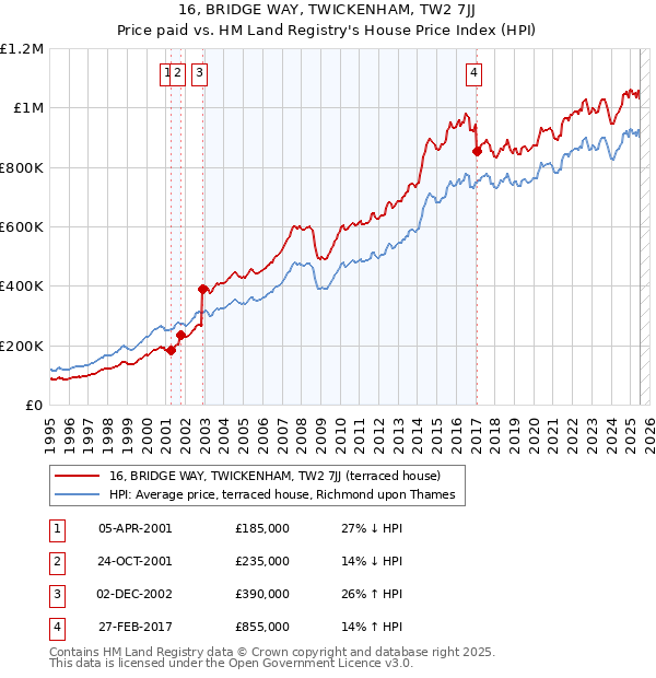 16, BRIDGE WAY, TWICKENHAM, TW2 7JJ: Price paid vs HM Land Registry's House Price Index