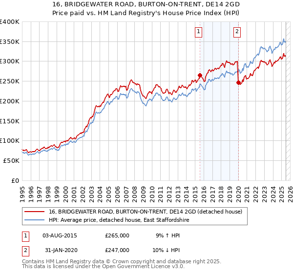 16, BRIDGEWATER ROAD, BURTON-ON-TRENT, DE14 2GD: Price paid vs HM Land Registry's House Price Index